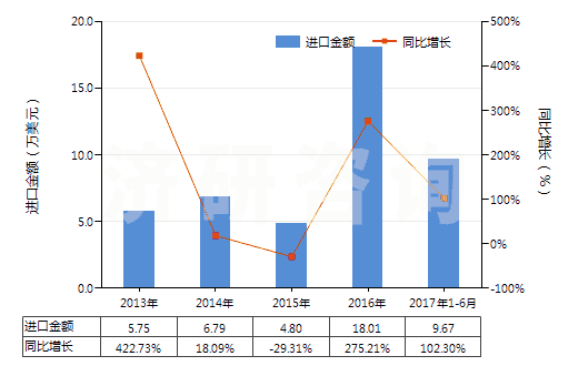2013-2017年6月中國仲丁醇(HS29051420)進口總額及增速統(tǒng)計 2013-2017年6月中國仲丁醇(HS29051420)進口總額及增速統(tǒng)計